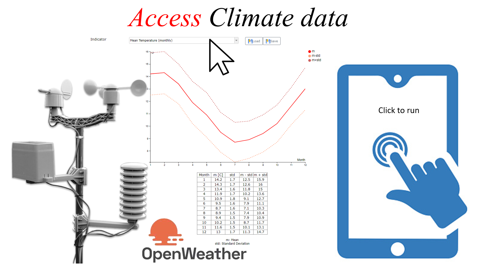 Key climate data